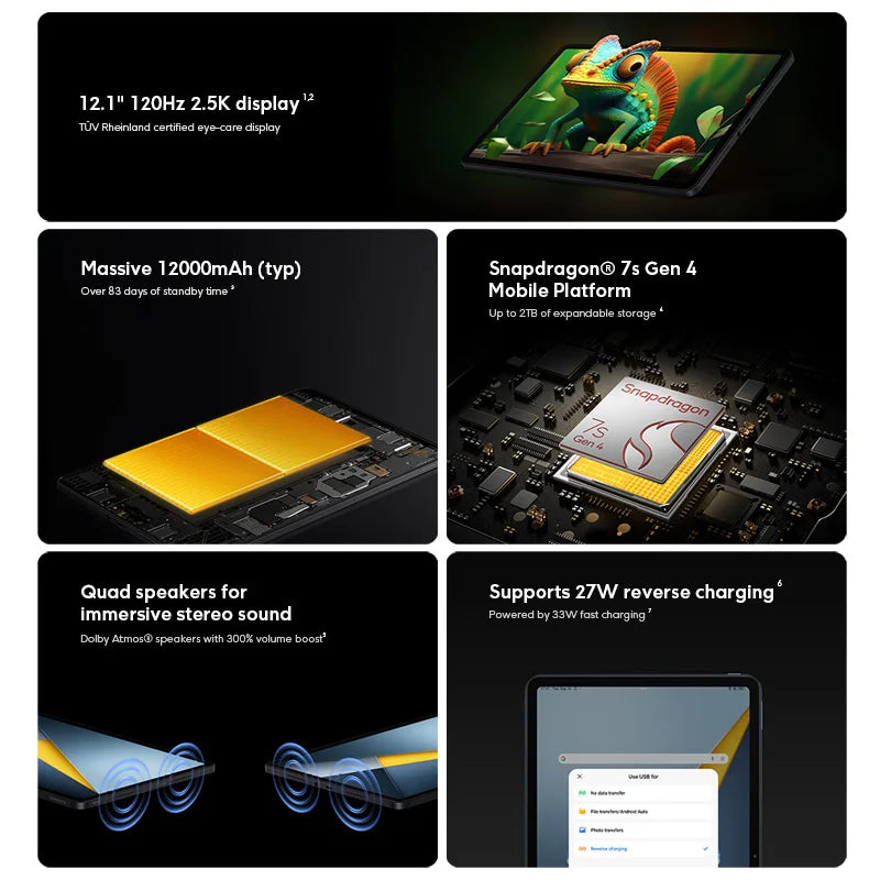 POCO Pad M1 Global Version Tablets Snapdragon® 7s Gen 4 12000mAh Battery 12.1’’ 2.5K display 8MP camera 33W charging
