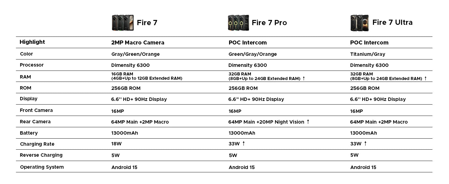 DOOGEE Fire 7 Ultra 5G Rugged Phone POC Walkie Talkie Mobile Phone 13000mAh Battery 32GB RAM (8+24) 256GB ROM Dimensity 6300 NFC