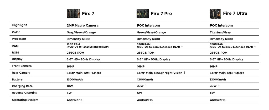 DOOGEE Fire 7 Ultra 5G Rugged Phone POC Walkie Talkie Mobile Phone 13000mAh Battery 32GB RAM (8+24) 256GB ROM Dimensity 6300 NFC